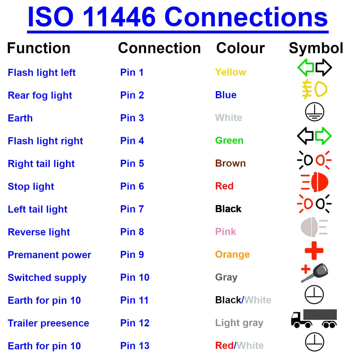 ISO 11446 Connections towbar Plug diagram Trailer tester 13-pole powertester unit Electric GSE connection standard mounting GB